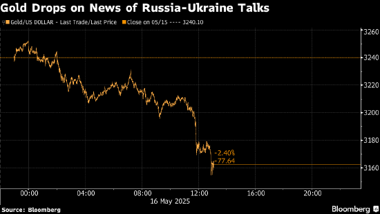 黄金迈向去年11月以来最大单周跌幅 俄乌会谈打击避险需求