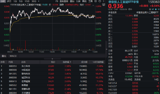 A股缩量盘整!AI算力突围,创业板人工智能ETF华宝逆市上扬!飞行汽车概念走强,通用航空盘中大涨