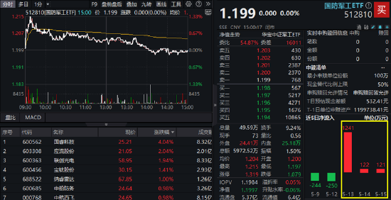 A股缩量盘整!AI算力突围,创业板人工智能ETF华宝逆市上扬!飞行汽车概念走强,通用航空盘中大涨
