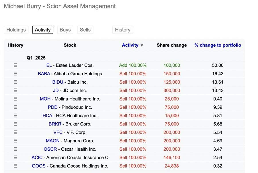 “大空头”Burry的一季度:关税前夜,几乎清仓!买入英伟达和中概股看跌期权