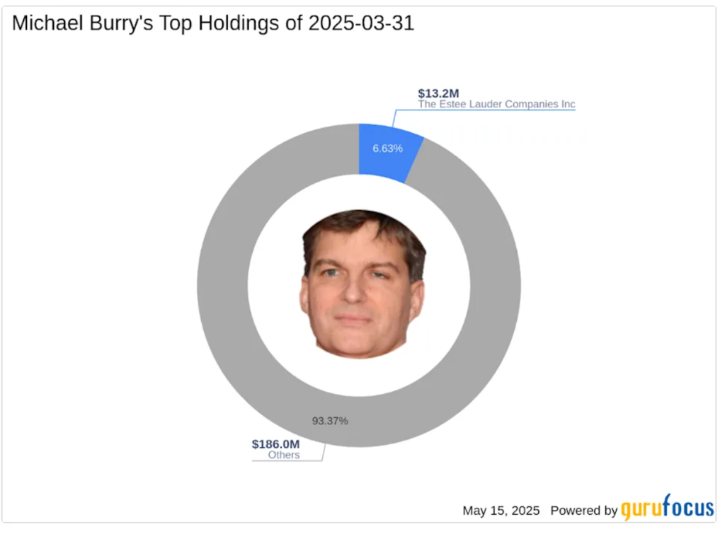 “大空头”Burry的一季度:关税前夜,几乎清仓!买入英伟达和中概股看跌期权
