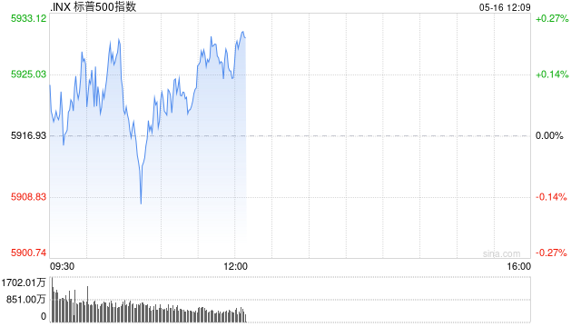 午盘:三大股指本周均将录得涨幅