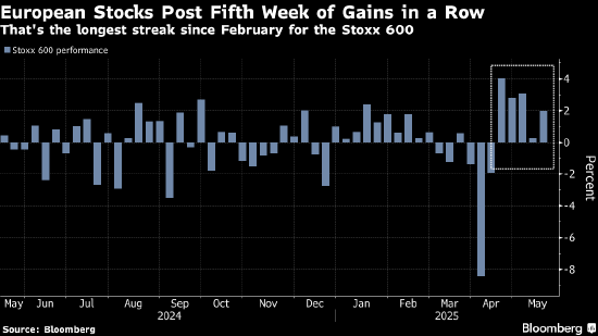 欧洲股市连续第五周上涨 贸易紧张局势缓解提振市场情绪