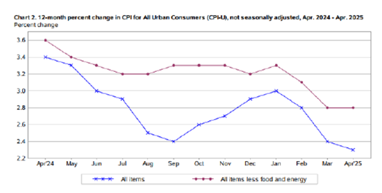 一周外盘头条|中美互降关税提振市场信心 美债又“崩了” 英伟达AMD获中东超级大单 巴菲特“认老”