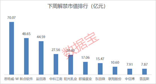 002092、600671、600234、603363,利好!下周这些股将解禁,8股超10亿元