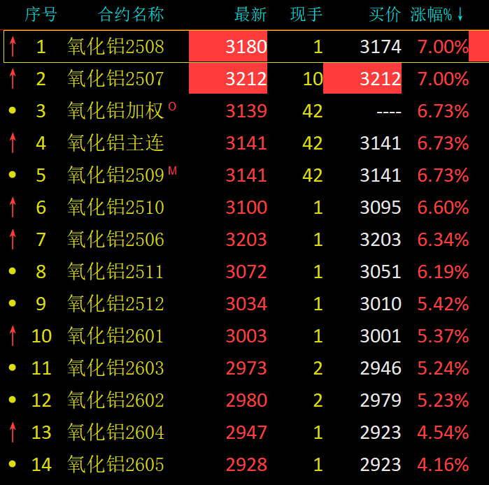 特朗普,关税大消息!俄乌直接谈判结束!氧化铝期货触及涨停,发生了什么?