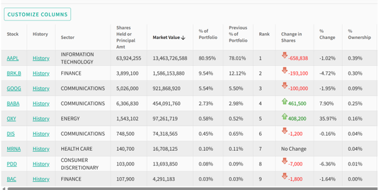 集体减持!段永平、李录,最新持仓曝光!