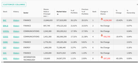 集体减持!段永平、李录,最新持仓曝光!
