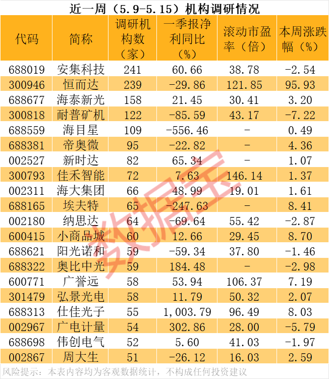 多只“妖股”,机构密集调研!