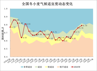 中央气象台:全国农业气象月报(2025年05月03日)