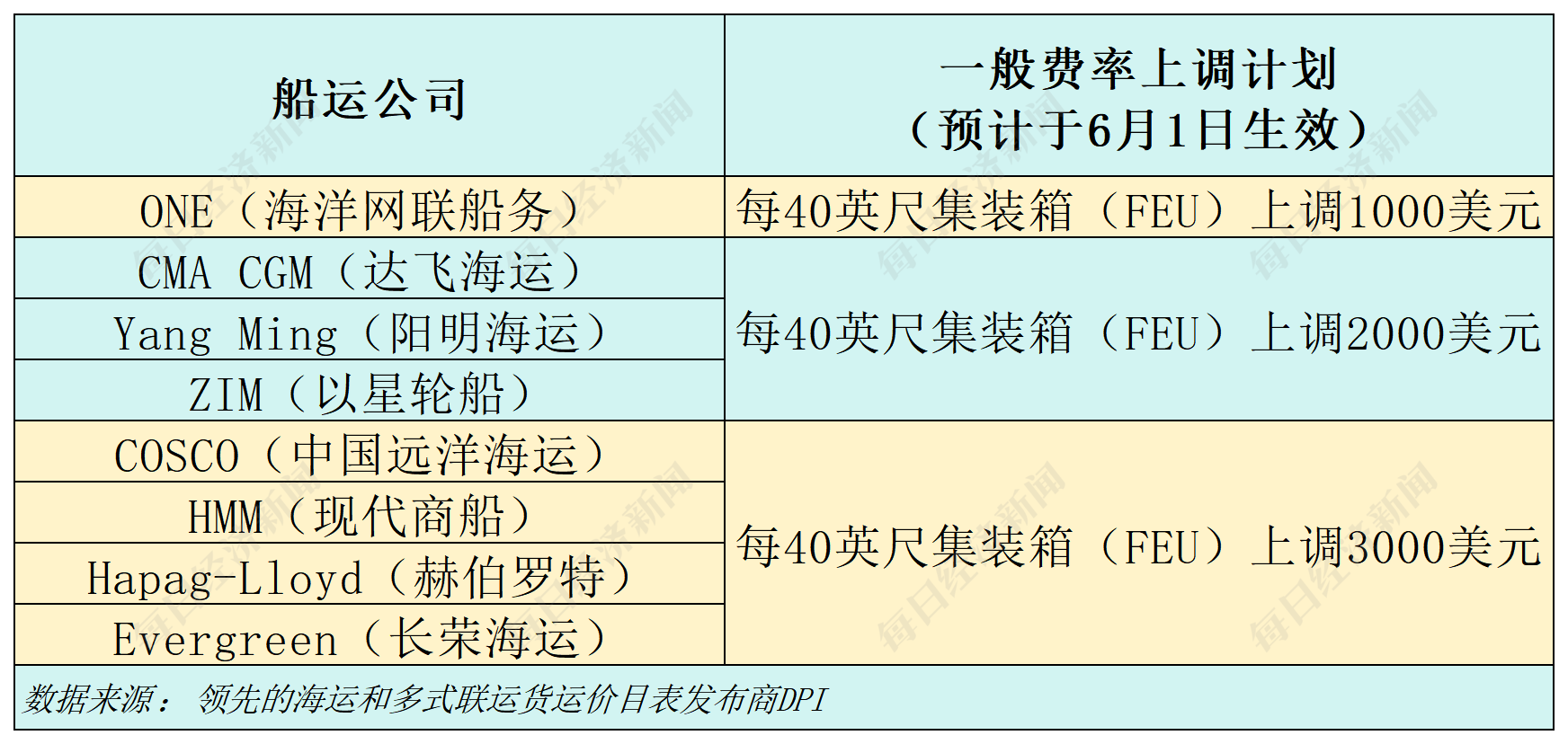 90天效应显现:中美海运订单量一周飙升275%,洛杉矶地区港口进口量下周增22%,8家船运公司计划上调运价