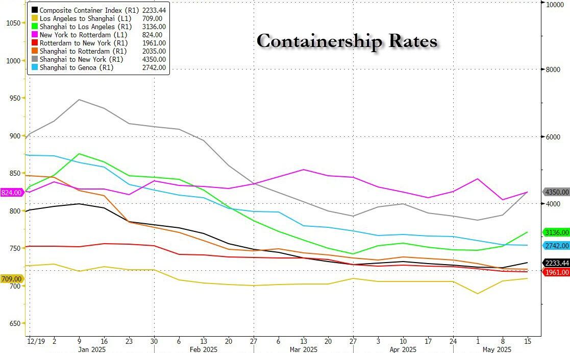 航运巨头赫伯罗特:从中国到美国的集装箱预订量激增50%