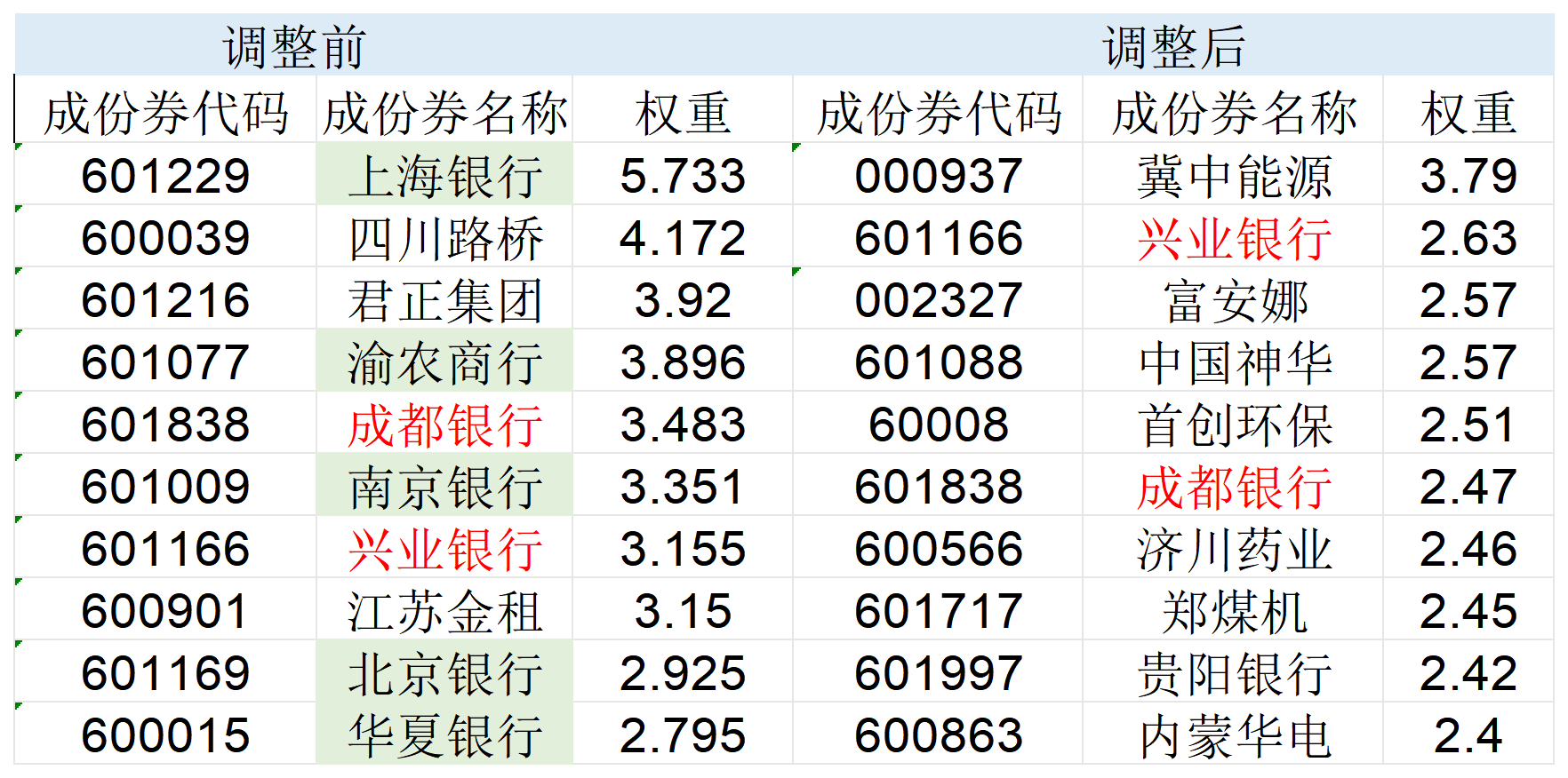 高股息指数大调仓!5只银行股被调出,涨太多了?