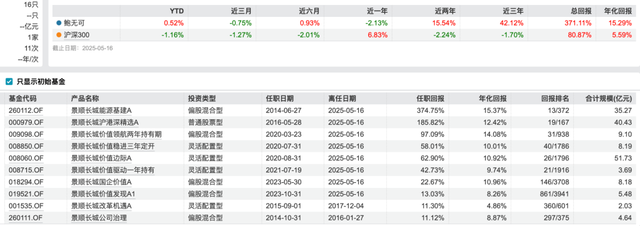 “先增聘再离任”又添一例,景顺长城基金经理鲍无可官宣辞职