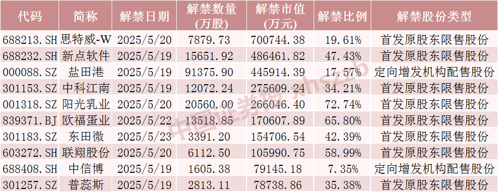 下周A股解禁超300亿元,这3只股票流通盘将翻倍