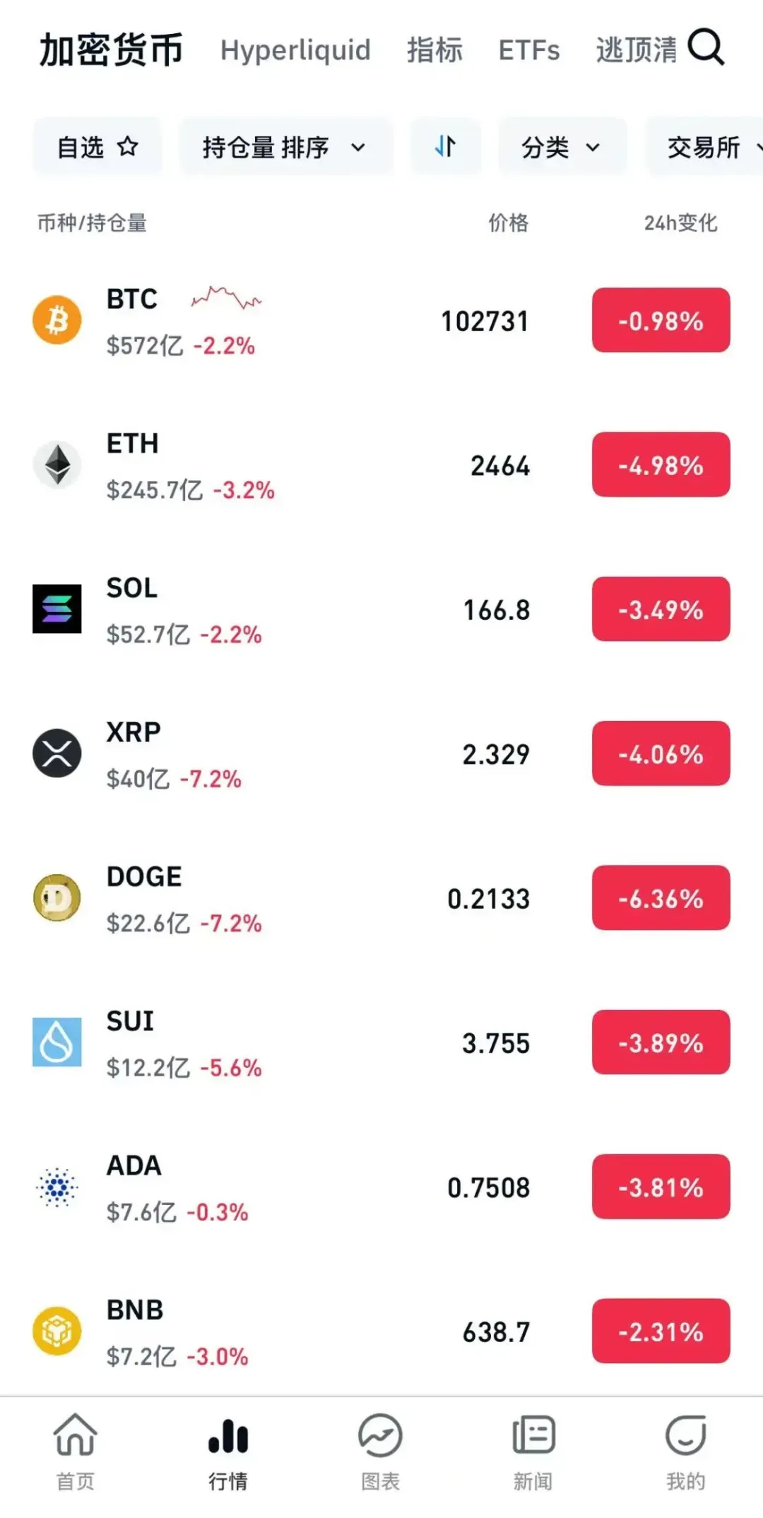 突发跳水,超10万人爆仓!币圈富豪遭绑架,全球已发生多起