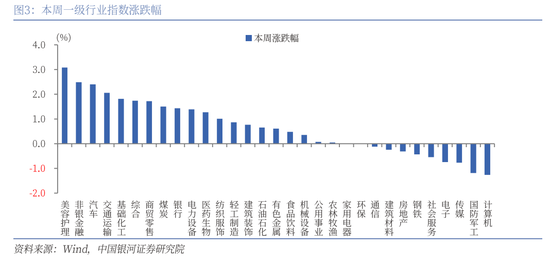 【中国银河策略】近期资金面利好哪些行业?