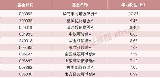 霸榜!可转债成为债基投资“锋利的矛”