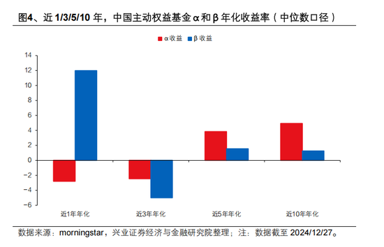 兴证策略张启尧:公募新规影响不能简单刻舟求剑,主动权益基金α收益显著,有望承担助力新质生产力发展重任