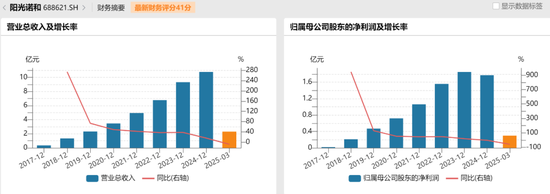 阳光诺和并购卷土重来!“80后胡润富豪”再施资本财技