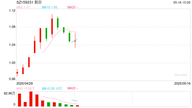 汽车产业链全线走强!新规来袭,飞行汽车受催化,通用航空ETF华宝(159231)逆市收红