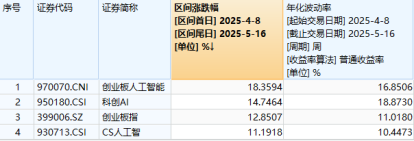 连涨3周后,热门赛道转跌,国内外机构普遍唱多,要布局吗?