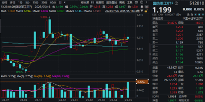 三重逻辑共振,国防军工人气飙升!512810周成交额创阶段天量,逾千万资金逆市增仓!