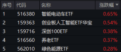 震荡盘整!AI算力局部回暖,创业板人工智能ETF华宝逆市上扬!飞行汽车概念走强,通用航空盘中大涨
