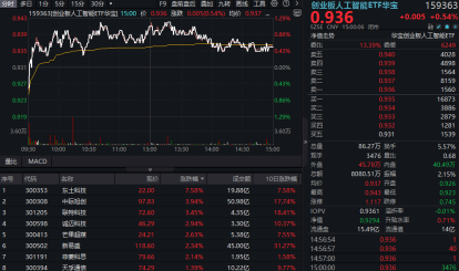 震荡盘整!AI算力局部回暖,创业板人工智能ETF华宝逆市上扬!飞行汽车概念走强,通用航空盘中大涨