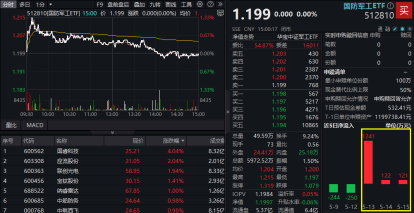 震荡盘整!AI算力局部回暖,创业板人工智能ETF华宝逆市上扬!飞行汽车概念走强,通用航空盘中大涨