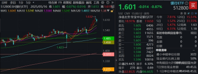 什么情况?“避风港”银行掉头向下,倒车接人还是行情结束?