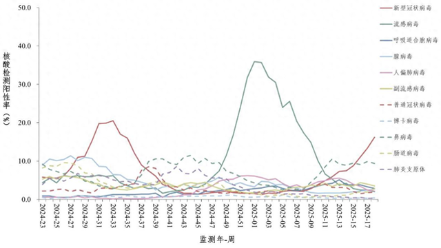 新冠阳性率升高,专家研判:预计5月下旬达峰