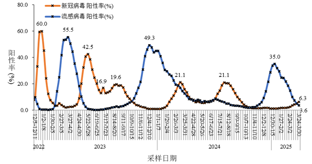 新冠阳性率升高,专家研判:预计5月下旬达峰