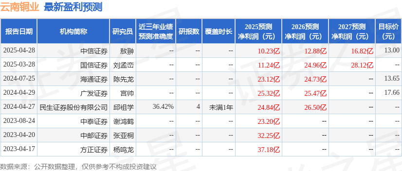 云南铜业:5月16日召开业绩说明会,投资者参与