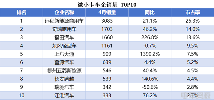 小卡销量持续走高,远程蝉联4月微小卡双冠,福田/开瑞销量差距缩小