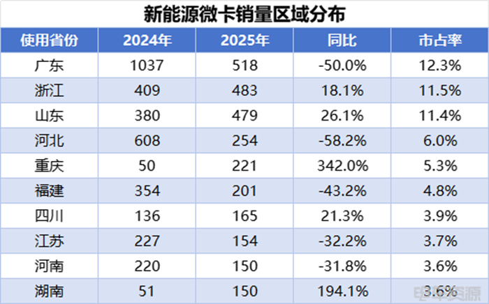 小卡销量持续走高,远程蝉联4月微小卡双冠,福田/开瑞销量差距缩小