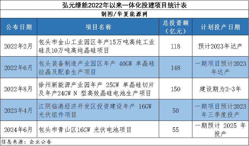 股价跌去90%!500亿激进一体化后,这家“小隆基”开始暴露风险