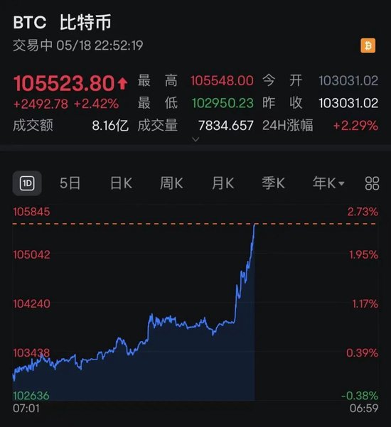 比特币直线暴涨!超7.7万人爆仓!欧美关税大消息!