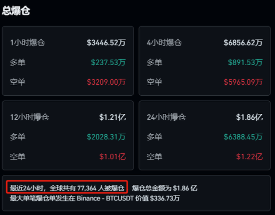 比特币直线暴涨!超7.7万人爆仓!欧美关税大消息!