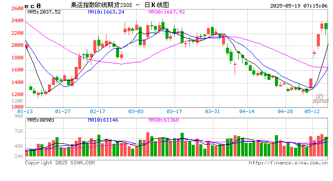 90天关税窗口期效应显现:中美海运订单量一周飙升275%