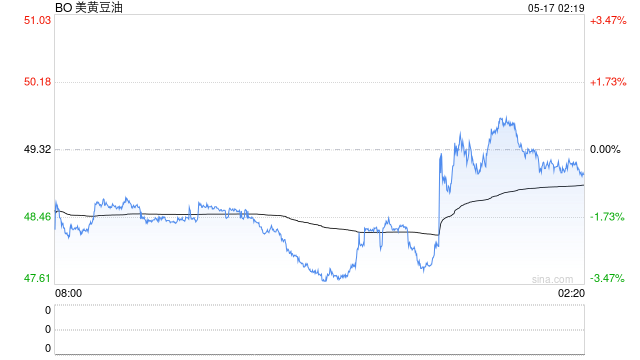 美国生柴传言纷纷扰扰,油脂市场走势一波三折