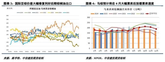美国生柴传言纷纷扰扰,油脂市场走势一波三折