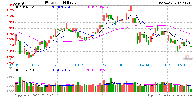 【白糖双周报】内外联动加强 隔夜波动加剧