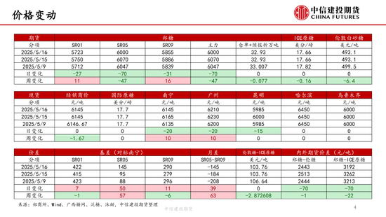 【白糖双周报】内外联动加强 隔夜波动加剧