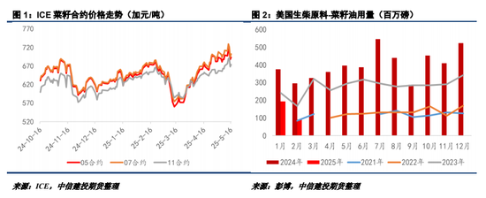 【菜系周报】美豆油扰动ICE菜籽走势,国内菜籽进口仍有悬念