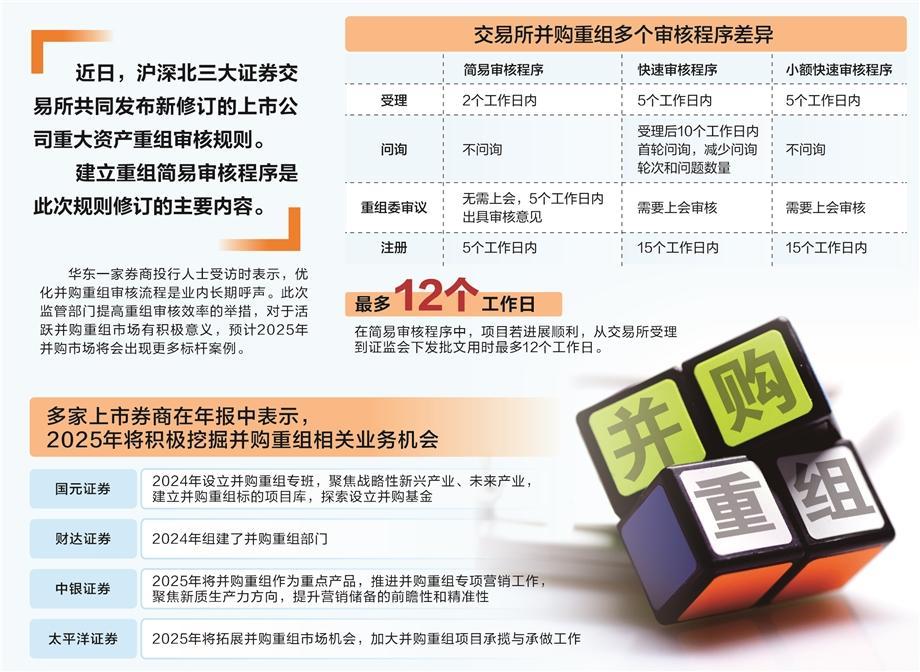并购重组审核大提速 激发市场活力更可期