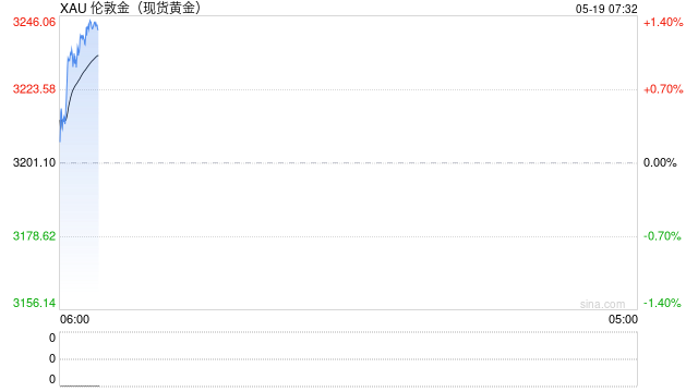 黄金市场分歧加大,警惕投机多头拥挤度偏高