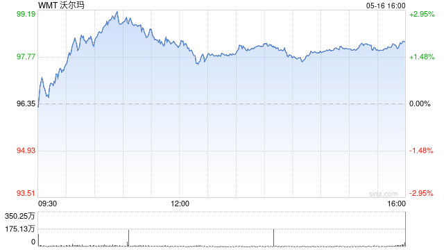 特朗普不许沃尔玛涨价:去年赚几十亿,应该自己“吞了关税”