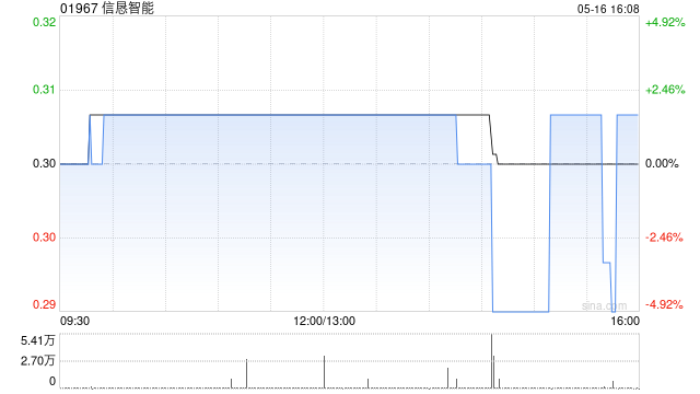 信恳智能公布认购OPC的B类股份失效