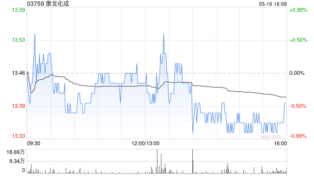 康龙化成股东信中康成拟减持不超过约2667.29万股股份